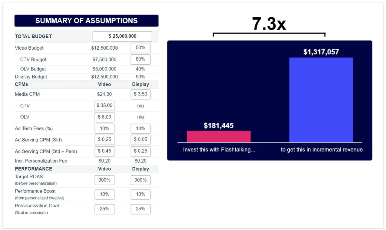 Calculating your creative personalization ROI Flashtalking
